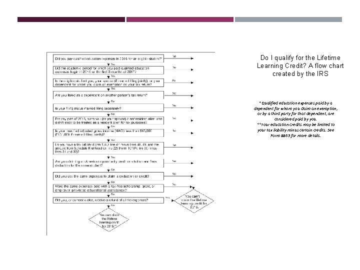 Do I qualify for the Lifetime Learning Credit? A flow chart created by the