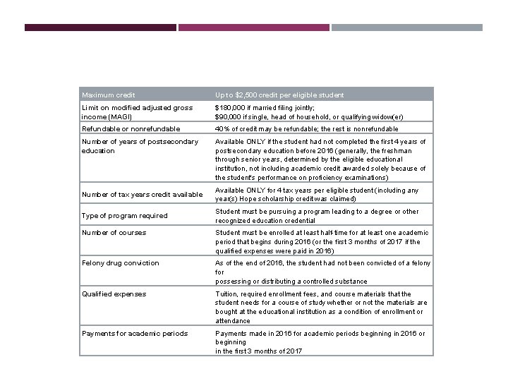 Maximum credit Up to $2, 500 credit per eligible student Limit on modified adjusted