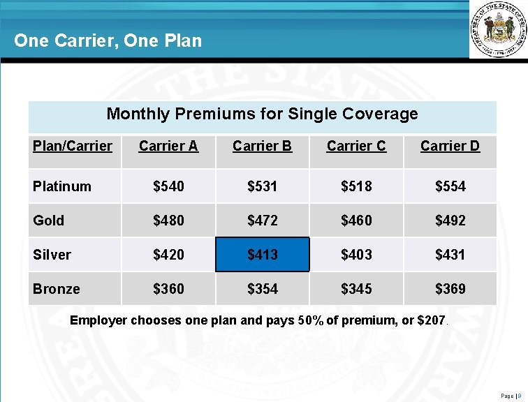 One Carrier, One Plan Monthly Premiums for Single Coverage Plan/Carrier A Carrier B Carrier