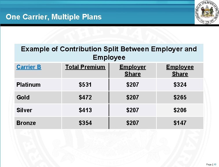 One Carrier, Multiple Plans Example of Contribution Split Between Employer and Employee Carrier B