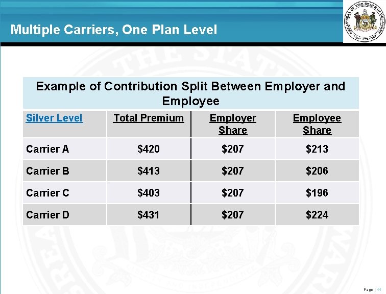 Multiple Carriers, One Plan Level Example of Contribution Split Between Employer and Employee Silver