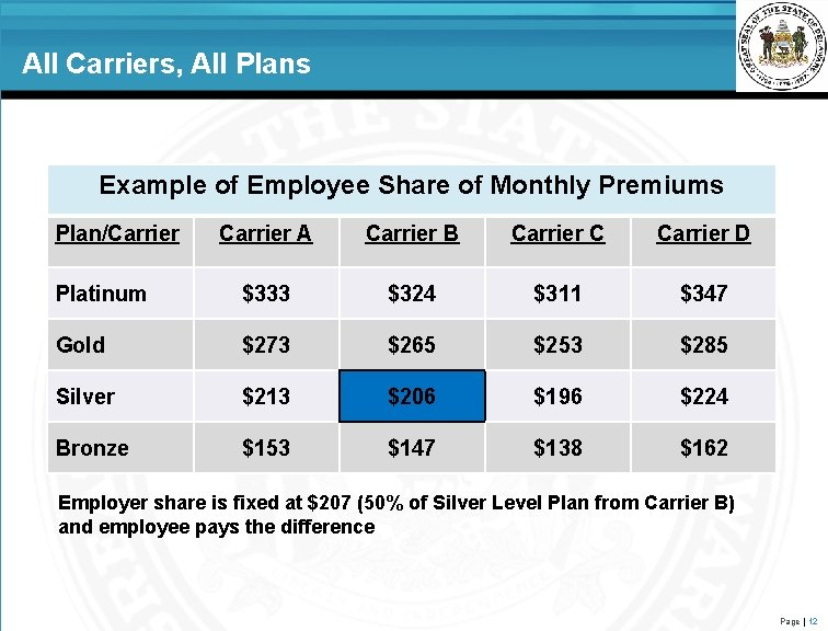 All Carriers, All Plans Example of Employee Share of Monthly Premiums Plan/Carrier A Carrier