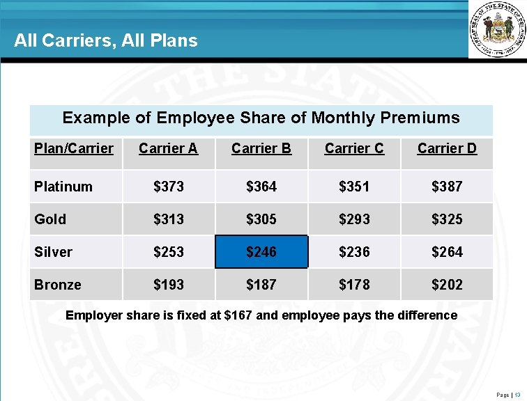 All Carriers, All Plans Example of Employee Share of Monthly Premiums Plan/Carrier A Carrier