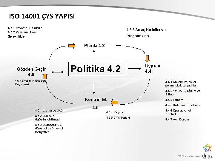 ISO 14001 ÇYS YAPISI 4. 3. 1 Çevresel Unsurlar 4. 3. 2 Yasal ve