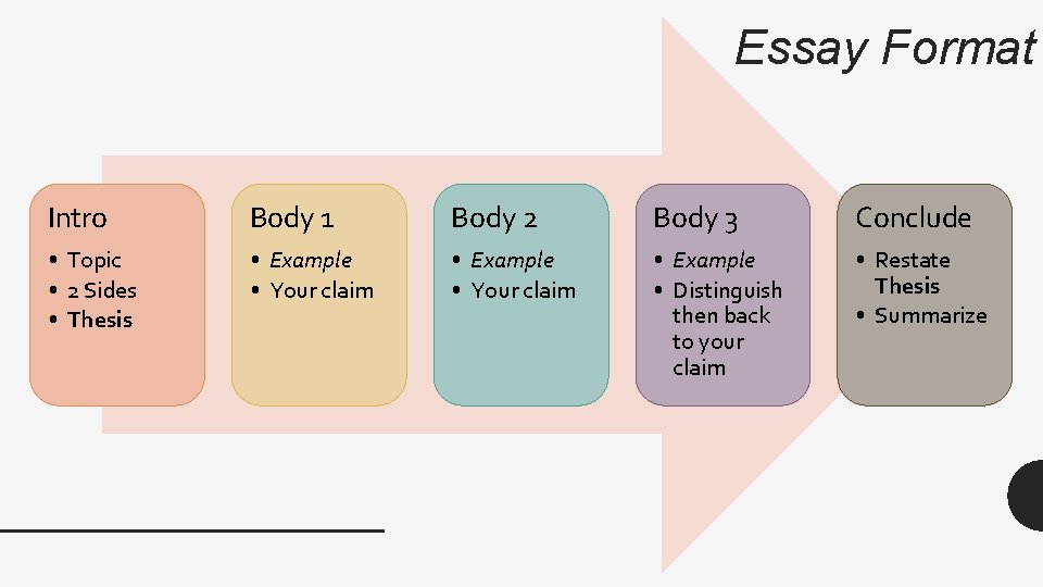 Essay Format Intro Body 1 Body 2 Body 3 Conclude • Topic • 2