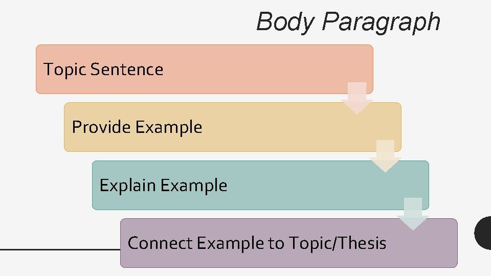 Body Paragraph Topic Sentence Provide Example Explain Example Connect Example to Topic/Thesis 