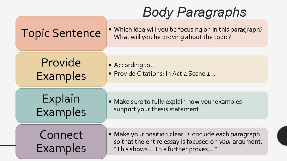 Body Paragraphs Topic Sentence • Which idea will you be focusing on in this