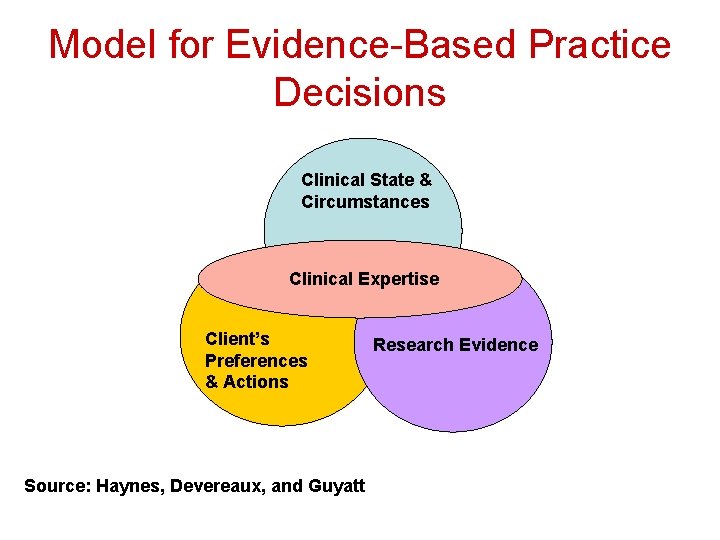 Model for Evidence-Based Practice Decisions Clinical State & Circumstances Clinical Expertise Client’s Preferences &