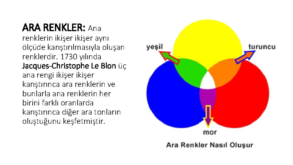 ARA RENKLER: Ana renklerin ikişer aynı ölçüde karıştırılmasıyla oluşan renklerdir. 1730 yılında Jacques-Christophe Le ARA RENKLER: Ana renklerin ikişer aynı ölçüde karıştırılmasıyla oluşan renklerdir. 1730 yılında Jacques-Christophe Le