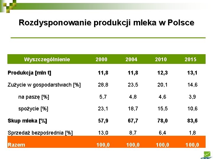 Rozdysponowanie produkcji mleka w Polsce Wyszczególnienie 2000 2004 2010 2015 Produkcja [mln t] 11,