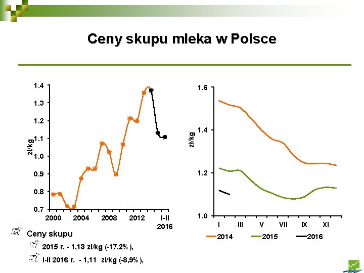 Ceny skupu mleka w Polsce 1. 4 1. 6 1. 3 zł/kg 1. 2