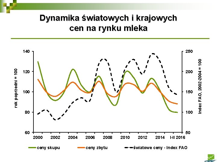 140 250 120 200 150 80 100 60 50 2002 ceny skupu 2004 2006