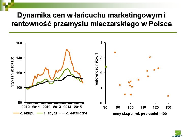 Dynamika cen w łańcuchu marketingowym i rentowność przemysłu mleczarskiego w Polsce 4 rentowność netto,