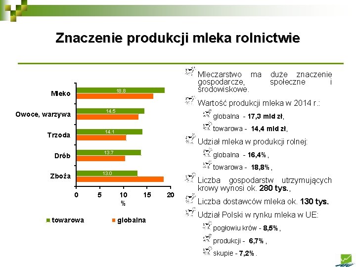 Znaczenie produkcji mleka rolnictwie Mleczarstwo ma gospodarcze, środowiskowe. 18. 8 Mleko duże znaczenie społeczne