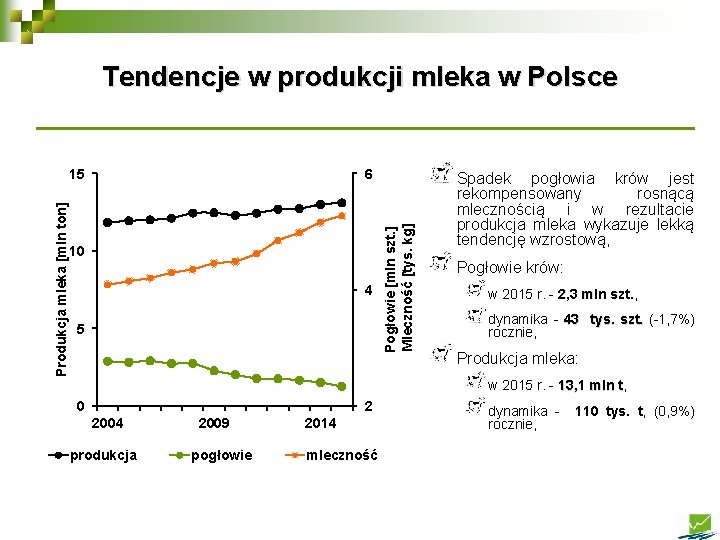 Tendencje w produkcji mleka w Polsce 6 10 4 5 Pogłowie [mln szt. ]