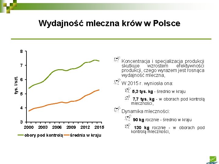 Wydajność mleczna krów w Polsce 8 Koncentracja i specjalizacja produkcji skutkuje wzrostem efektywności produkcji,