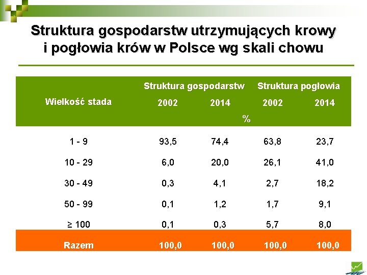 Struktura gospodarstw utrzymujących krowy i pogłowia krów w Polsce wg skali chowu Struktura gospodarstw