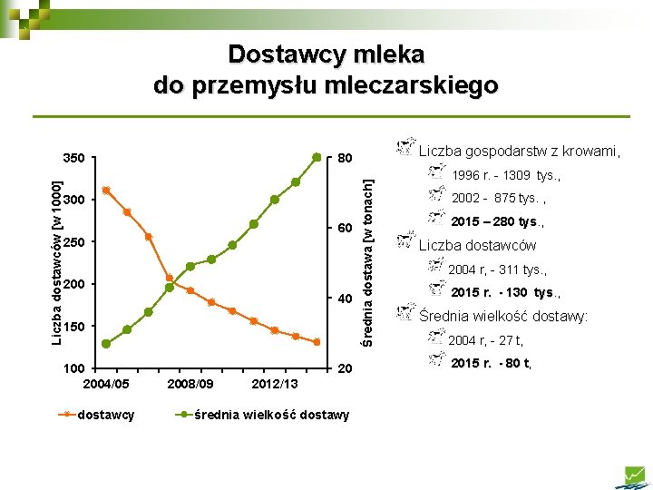 Dostawcy mleka do przemysłu mleczarskiego 300 60 250 200 40 150 100 2004/05 dostawcy