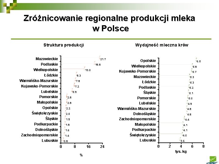 Zróżnicowanie regionalne produkcji mleka w Polsce Struktura produkcji Mazowieckie Podlaskie Wielkopolskie Łódzkie Warmińśko-Mazurskie Kujawsko-Pomorskie