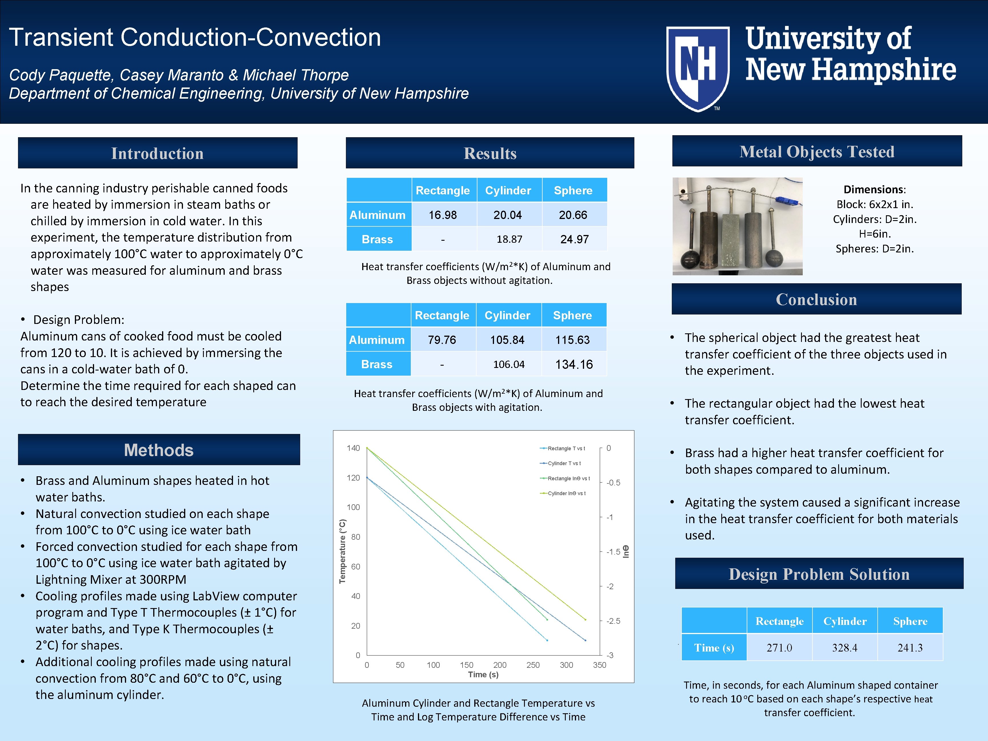 Transient Conduction-Convection Cody Paquette, Casey Maranto & Michael Thorpe Department of Chemical Engineering, University