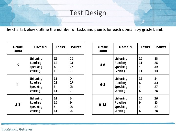 Test Design The charts below outline the number of tasks and points for each
