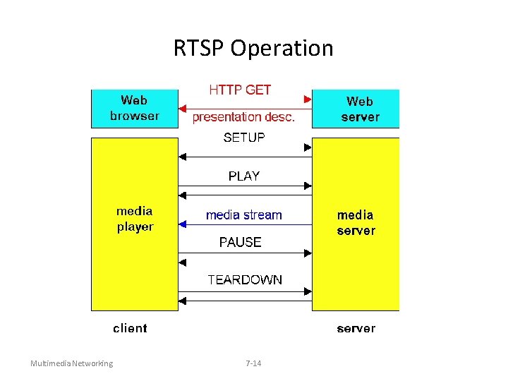 RTSP Operation Multimedia Networking 7 -14 