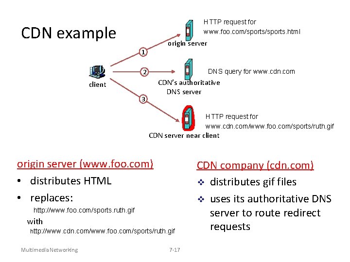 HTTP request for www. foo. com/sports. html CDN example origin server 1 DNS query