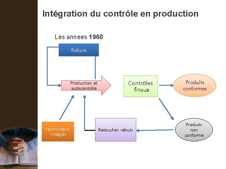 Intégration du contrôle en production Les annees 1960 Rebuts Production et autocontrôle Fournisseurs intégrés