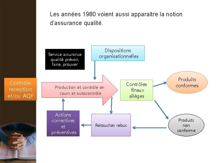 Les années 1980 voient aussi apparaitre la notion d’assurance qualité. Service assurance qualité prévoir,