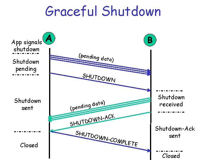 Graceful Shutdown App signals shutdown A B (pending Shutdown pending data) SHUTD OWN Shutdown