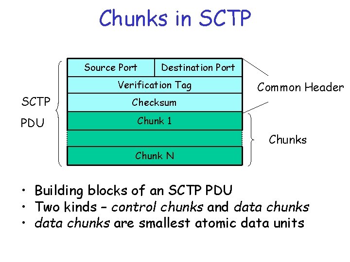 Chunks in SCTP Source Port Destination Port Verification Tag SCTP PDU Common Header Checksum