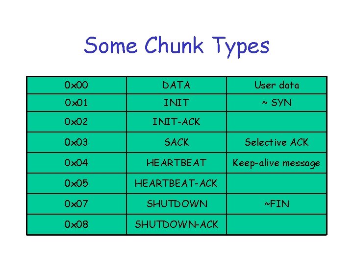 Some Chunk Types 0 x 00 DATA User data 0 x 01 INIT ~