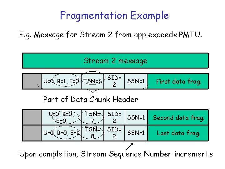 Fragmentation Example E. g. Message for Stream 2 from app exceeds PMTU. Stream 2