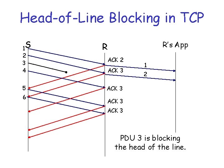 Head-of-Line Blocking in TCP 1 S 2 3 4 5 6 R’s App R