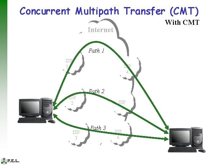 Concurrent Multipath Transfer (CMT) With CMT With TCP Existing current Paths SCTP Internet Path