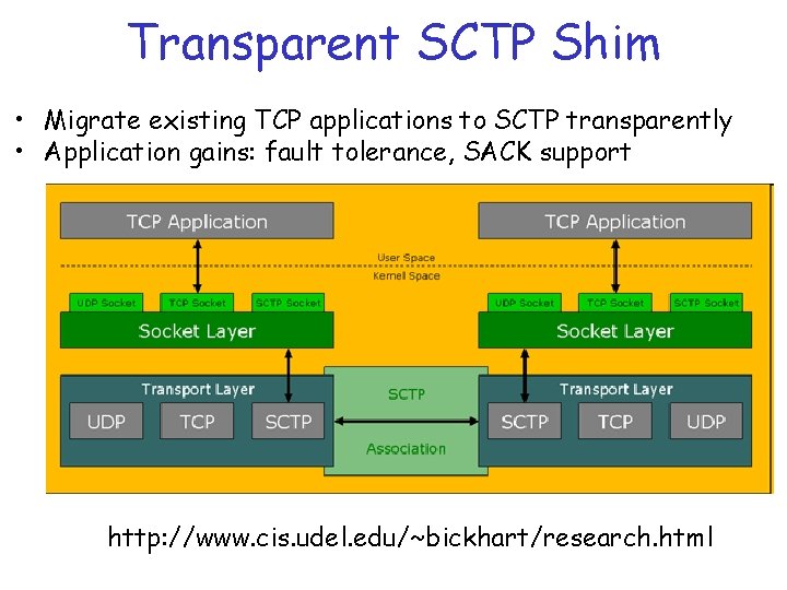 Transparent SCTP Shim • Migrate existing TCP applications to SCTP transparently • Application gains: