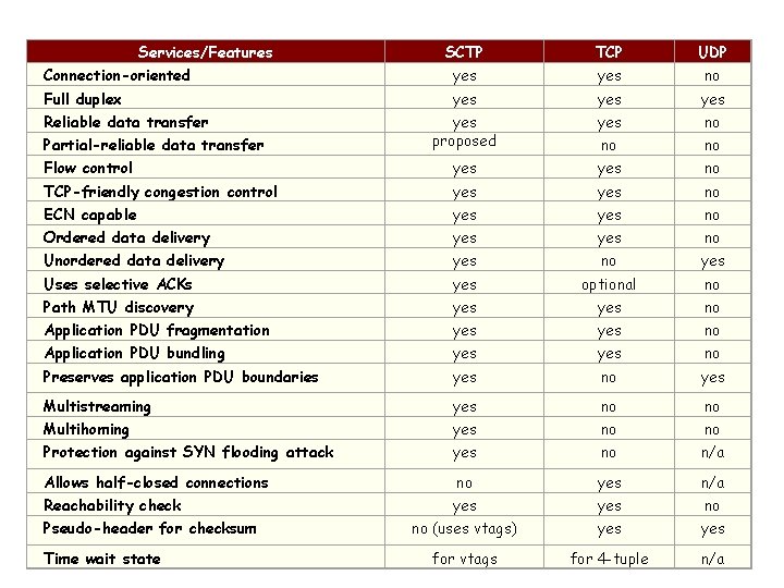 Services/Features SCTP TCP UDP Connection-oriented yes no Full duplex yes yes proposed yes no