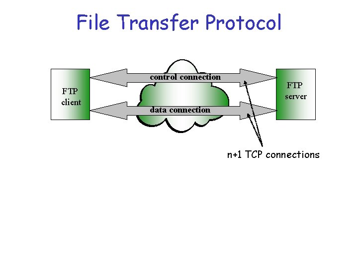 File Transfer Protocol control connection FTP client FTP server data connection n+1 TCP connections