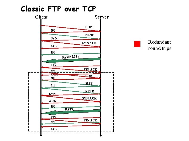 Classic FTP over TCP Client Server PORT 200 NLST SYN-ACK 150 NAME LIST FIN-ACK