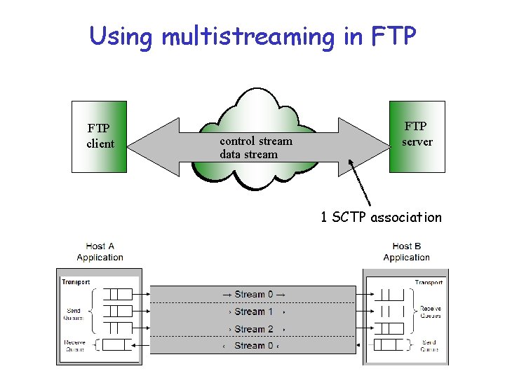 Using multistreaming in FTP client control stream data stream FTP server 1 SCTP association