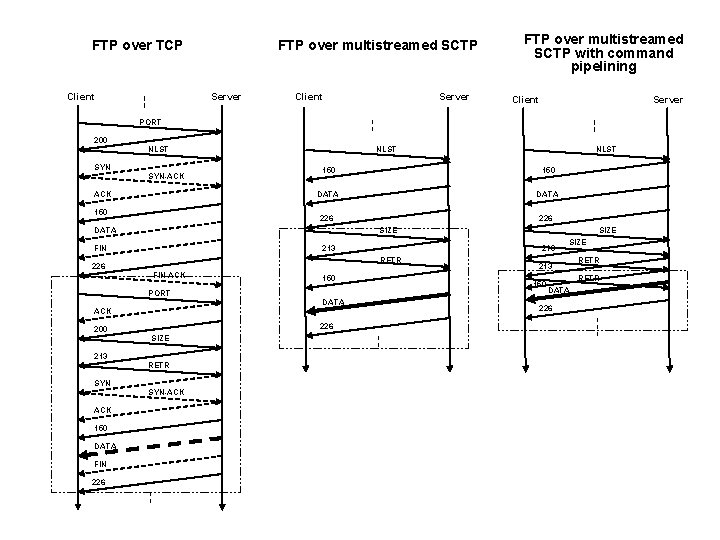 FTP over multistreamed SCTP FTP over TCP Client Server FTP over multistreamed SCTP with