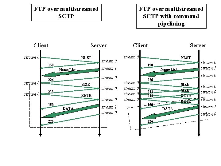 FTP over multistreamed SCTP with command pipelining FTP over multistreamed SCTP Client Server stream