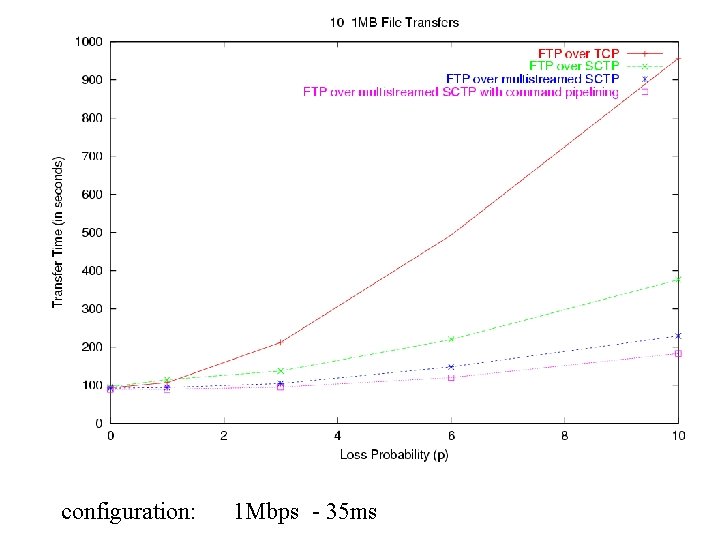 configuration: 1 Mbps - 35 ms 