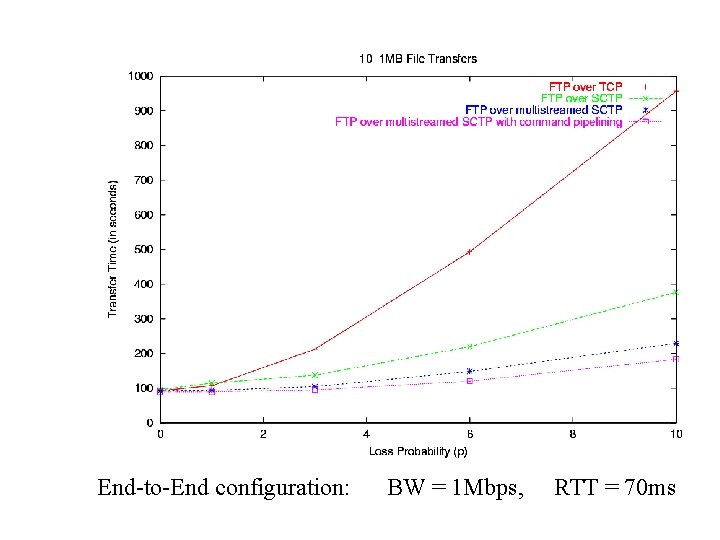 End-to-End configuration: BW = 1 Mbps, RTT = 70 ms 