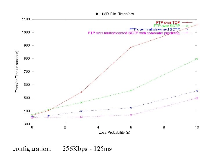 configuration: 256 Kbps - 125 ms 