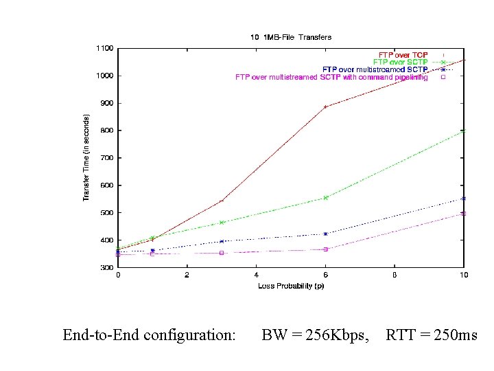 End-to-End configuration: BW = 256 Kbps, RTT = 250 ms 