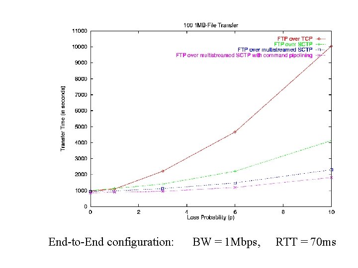 End-to-End configuration: BW = 1 Mbps, RTT = 70 ms 