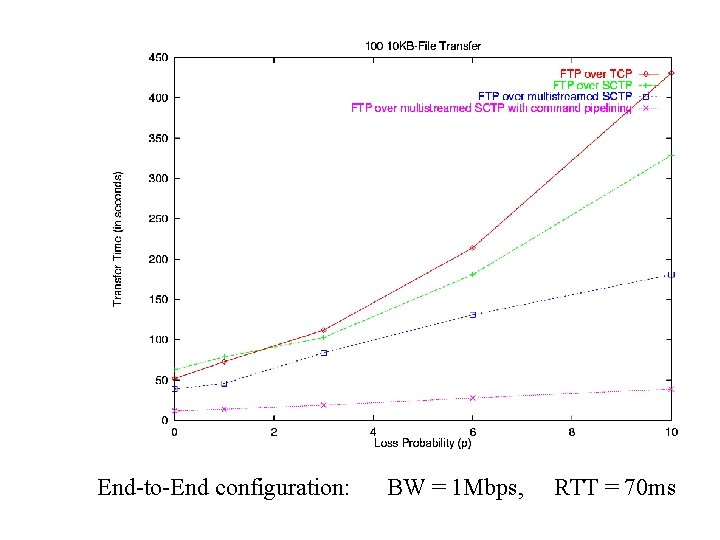 End-to-End configuration: BW = 1 Mbps, RTT = 70 ms 