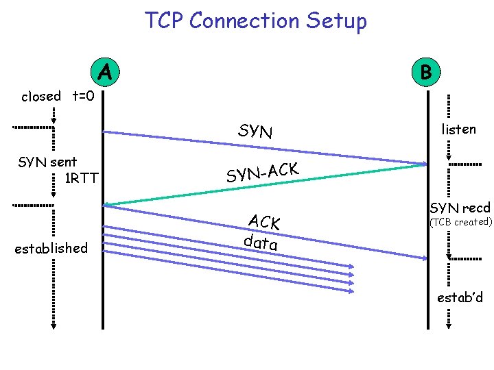 TCP Connection Setup closed t=0 A B SYN sent 1 RTT established listen SYN-ACK