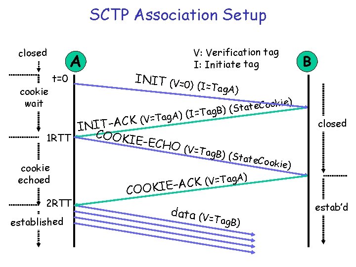 SCTP Association Setup closed cookie wait t=0 A V: Verification tag I: Initiate tag